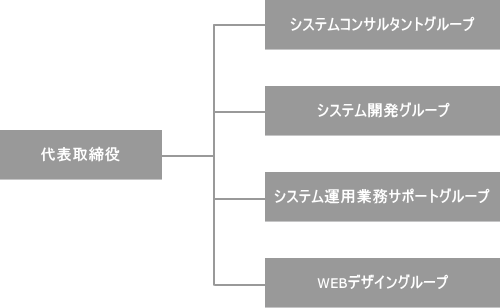 株式会社パワーコンピュータ 組織図