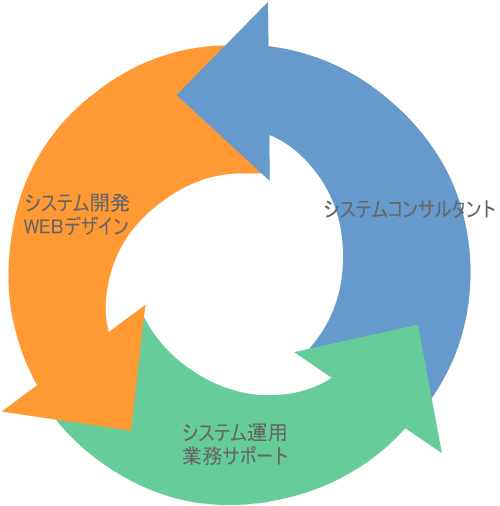 株式会社パワーコンピュータ 組織図